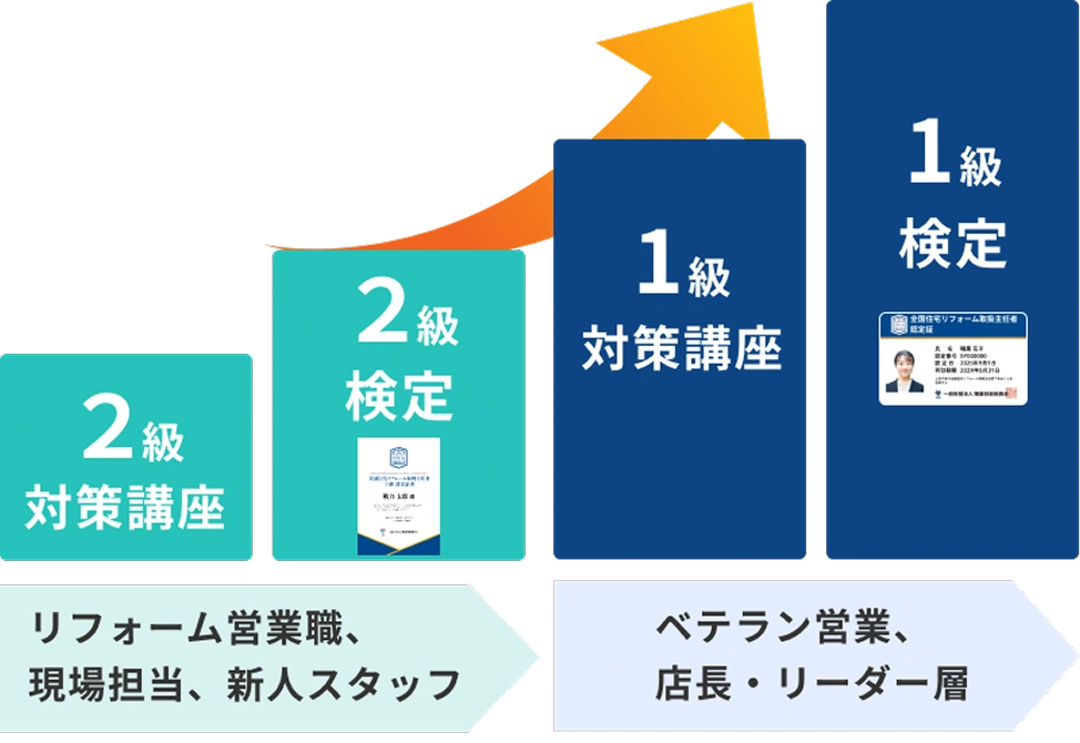 リフォーム営業教育のステップ構成:2級対策講座→2級検定→1級対策講座→1級検定
