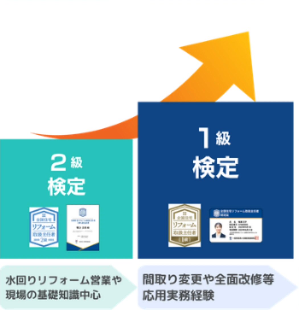 2級から1級へとステップアップする検定の概要図